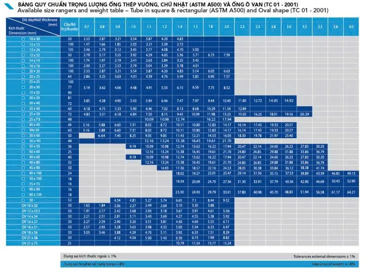 Bảng quy chuẩn ống hộp Hòa Phát