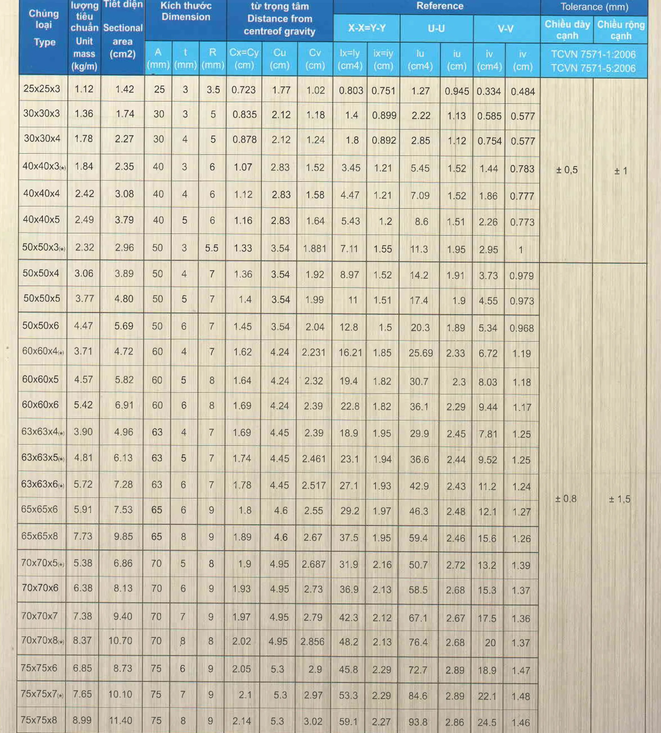 Quy cách và đặc tính kỹ thuật