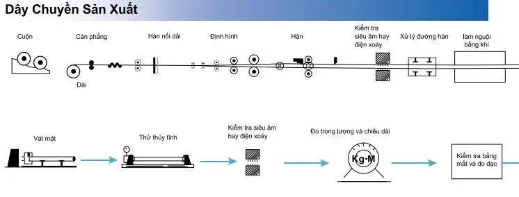 Dây chuyền sản xuất