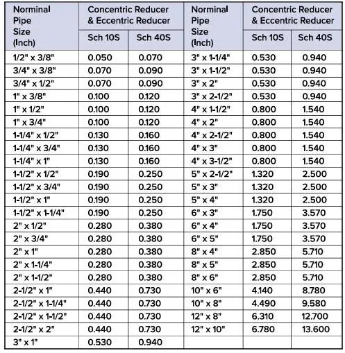 Bảng tra quy cách bầu giảm đồng tâm, lệch tâm inox 304