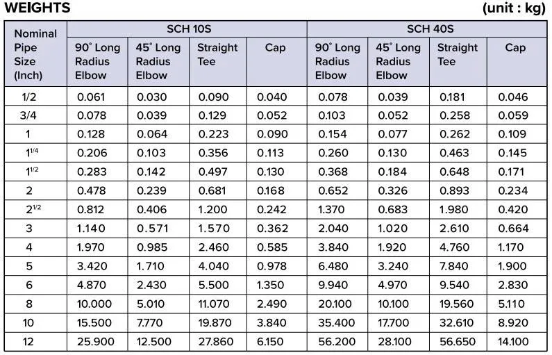 Bảng tra quy cách co, tê, chén hàn inox 304