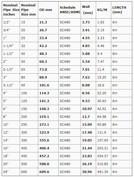 Ống thép đúc ASTM A53/106 – SCH80