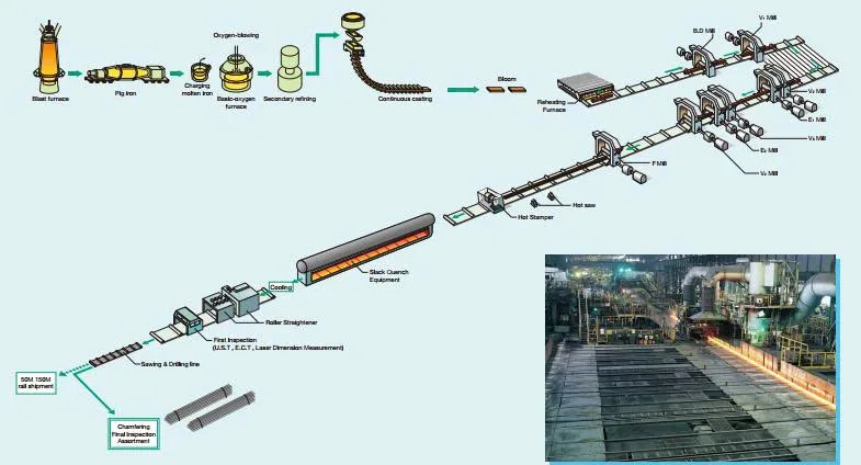 Dây chuyền sản xuất thép Ray