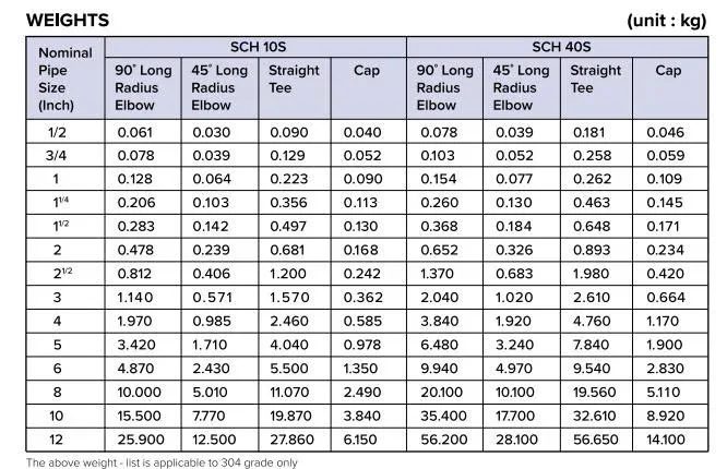 Bảng tra trọng lượng phụ kiện hàn inox 304