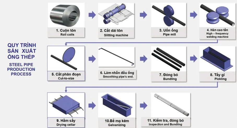 Quy trình sản xuất
