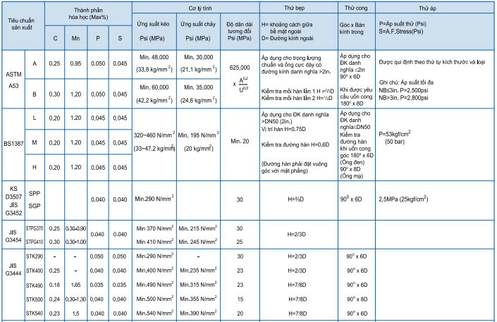 Tiêu chuẩn kỹ thuật ống thép SKT