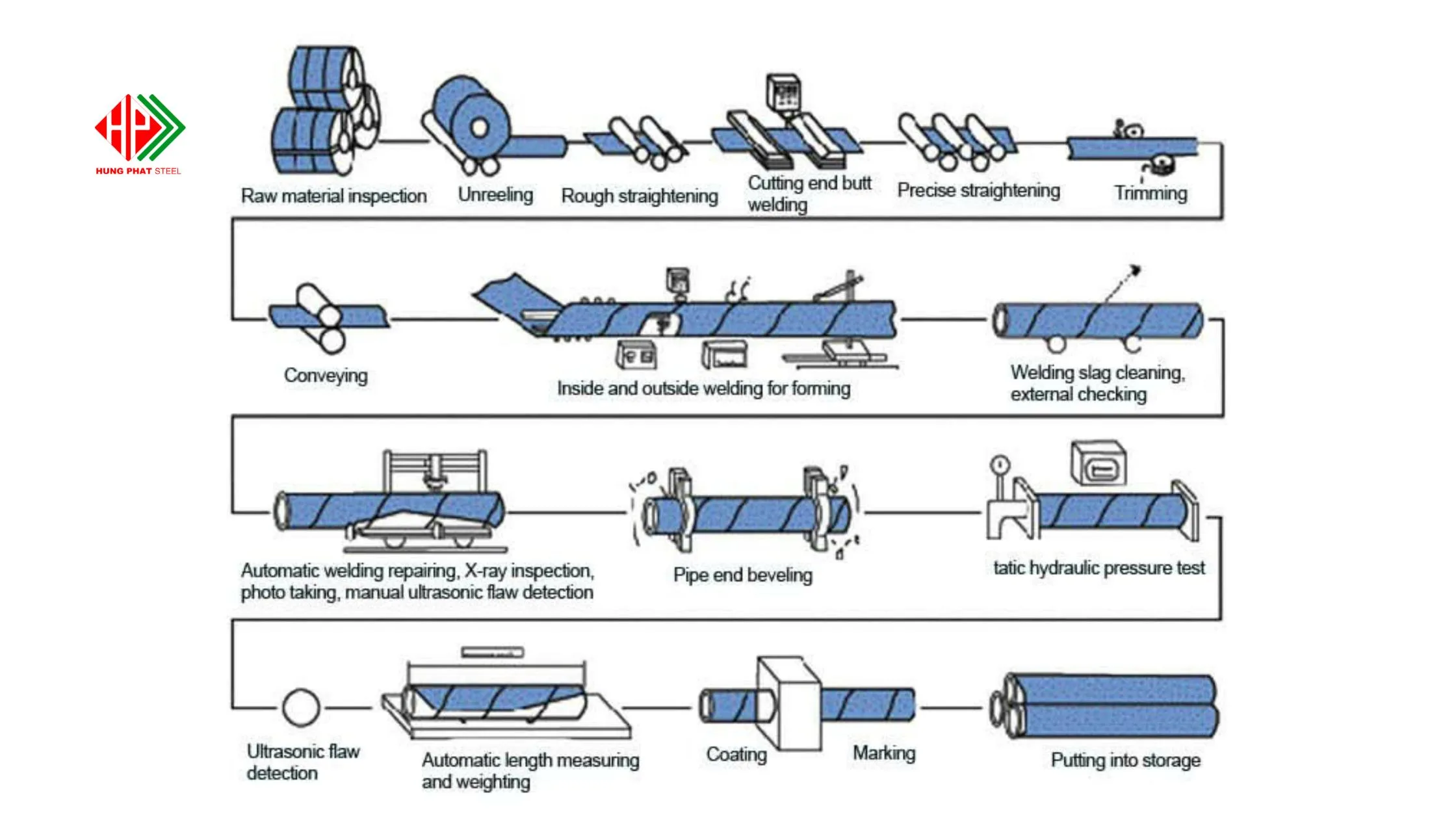 Quy trình sản xuất ống thép hàn xoắn