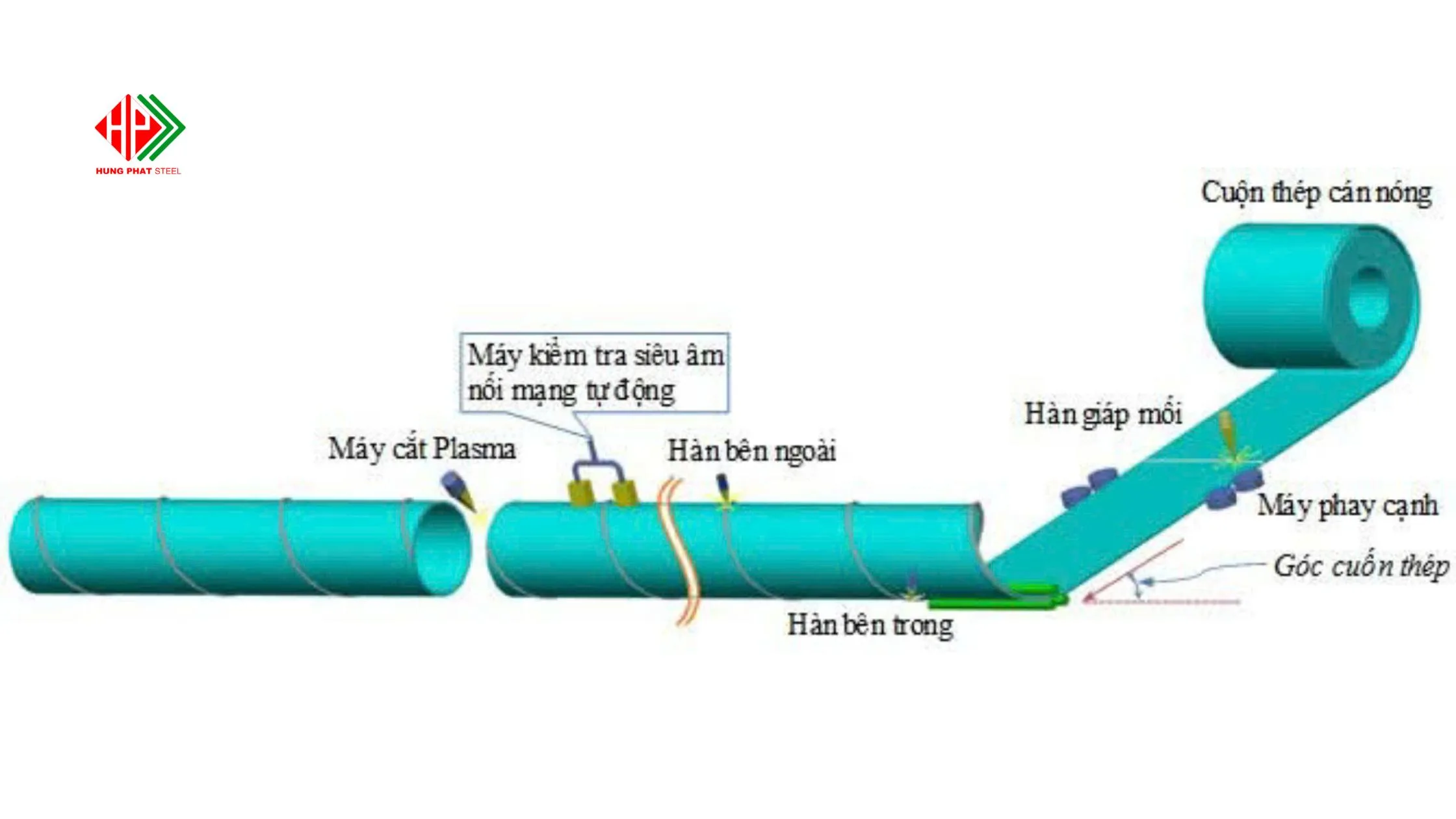 Quy trình sản xuất ống thép hàn xoắn