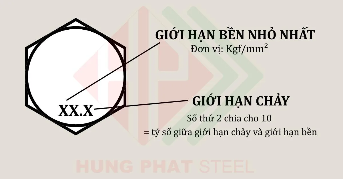 Cấp bền của Bulong 