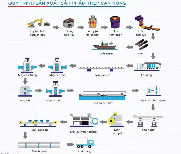Mô phỏng quy trình sản xuất