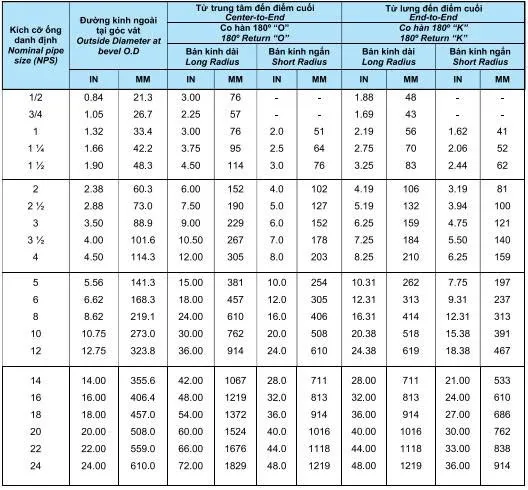 Quy cách co hàn 180 độ