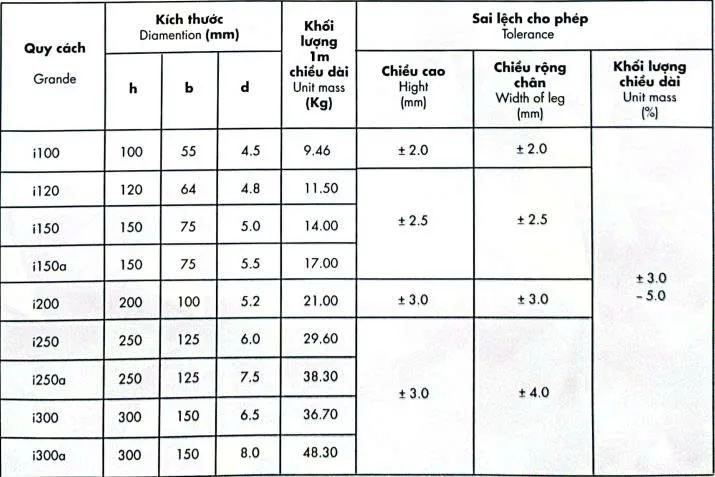 Quy cách và sai lệch cho phép