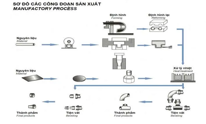 Quy trình sản xuất
