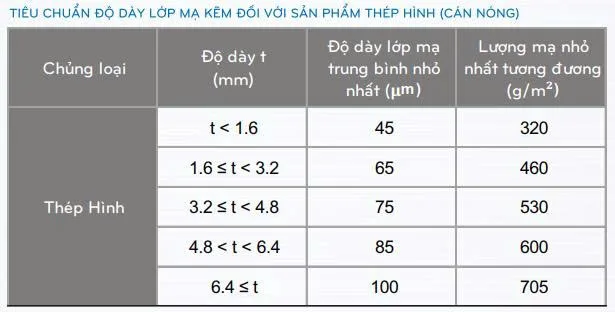 Tiêu chuẩn lớp mạ kẽm thép hình Vinaone