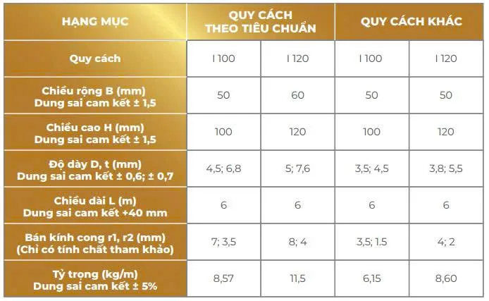 Bảng quy cách thép hình I (I-Beam ACS)