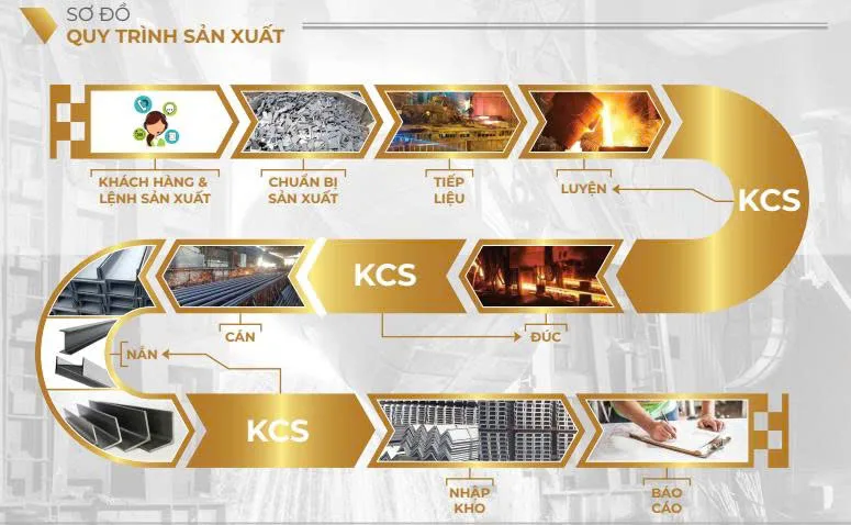 Quy trình sản xuất thép hình V tại nhà máy Á Châu
