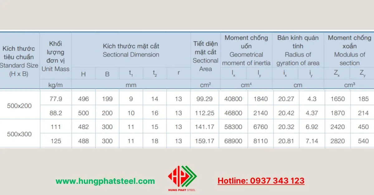 Bảng đặc tính kỹ thuật của mặt cắt
