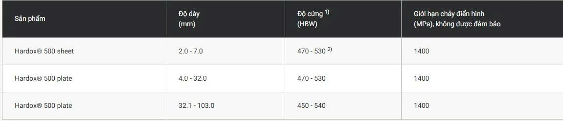 Đặc tính cơ học của Hardox 500