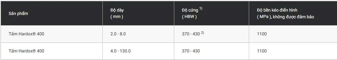 Đặc tính cơ lý Hardox 400