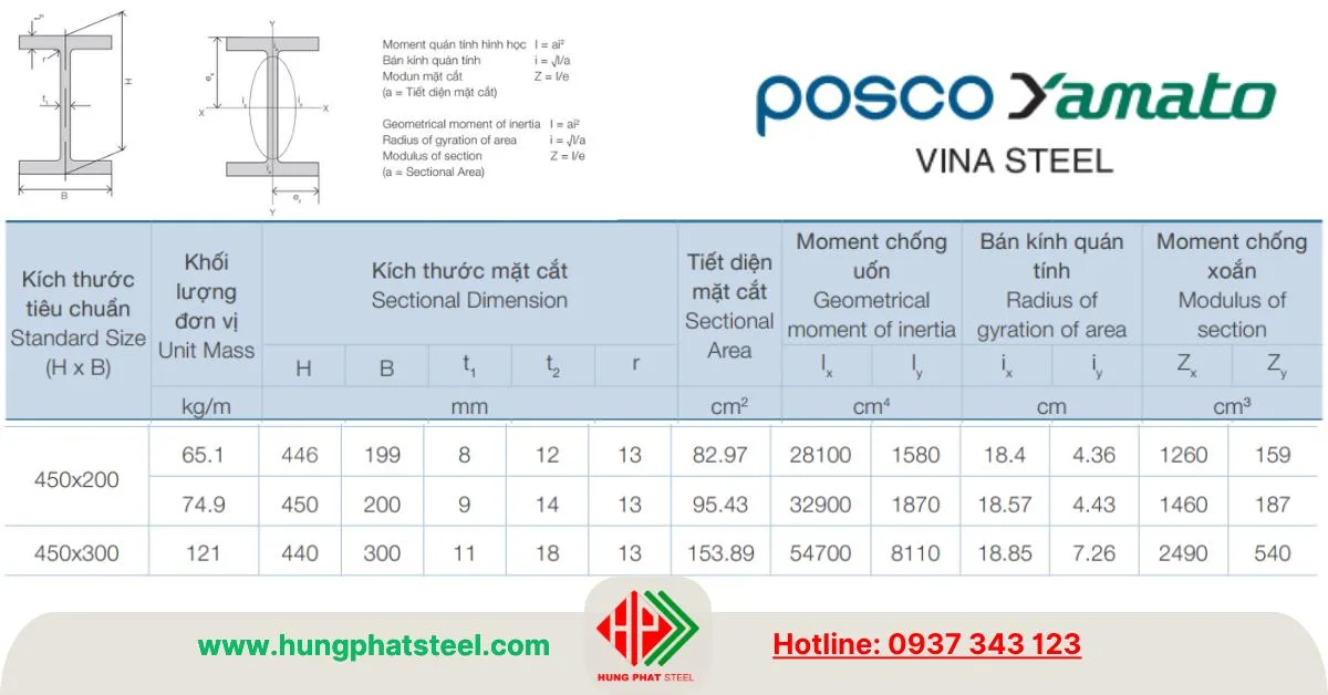 Đặc tính mặt cắt thép i450 Posco