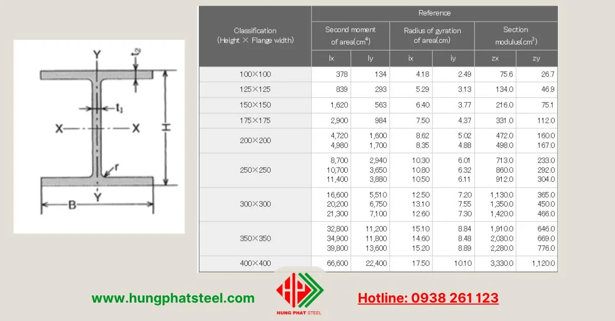 Quy cách thép hình H cánh rộng