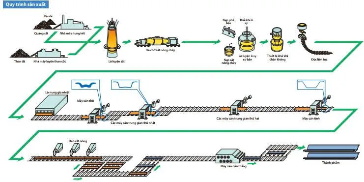 Quy trình sản xuất