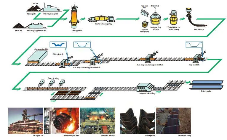 Quy trình sản xuất cọc ván thép