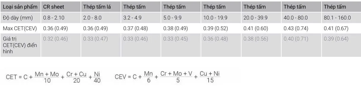 Thông số CET-CEV