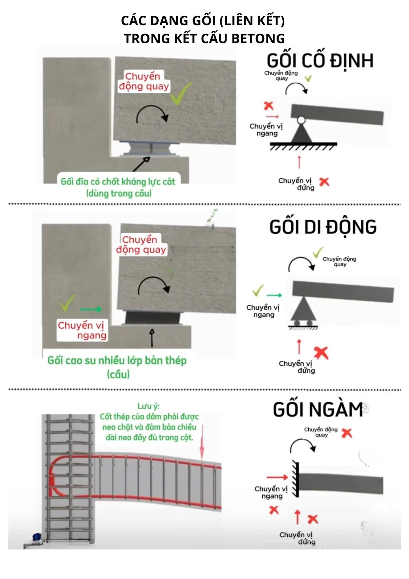 Các dạng gối (liên kết) trong kết cấu betong