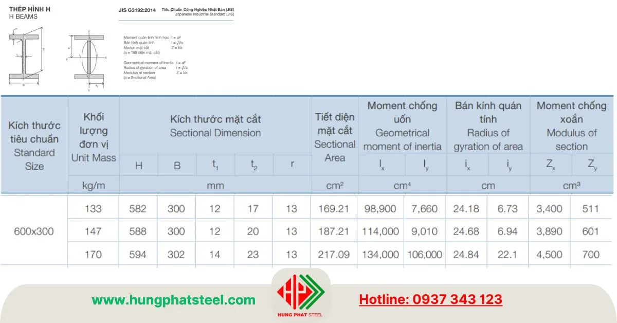 Đặc tính kỹ thuật mặt cắt 