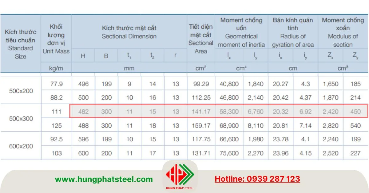 Đặc tính kỹ thuật mặt cắt Thép I482