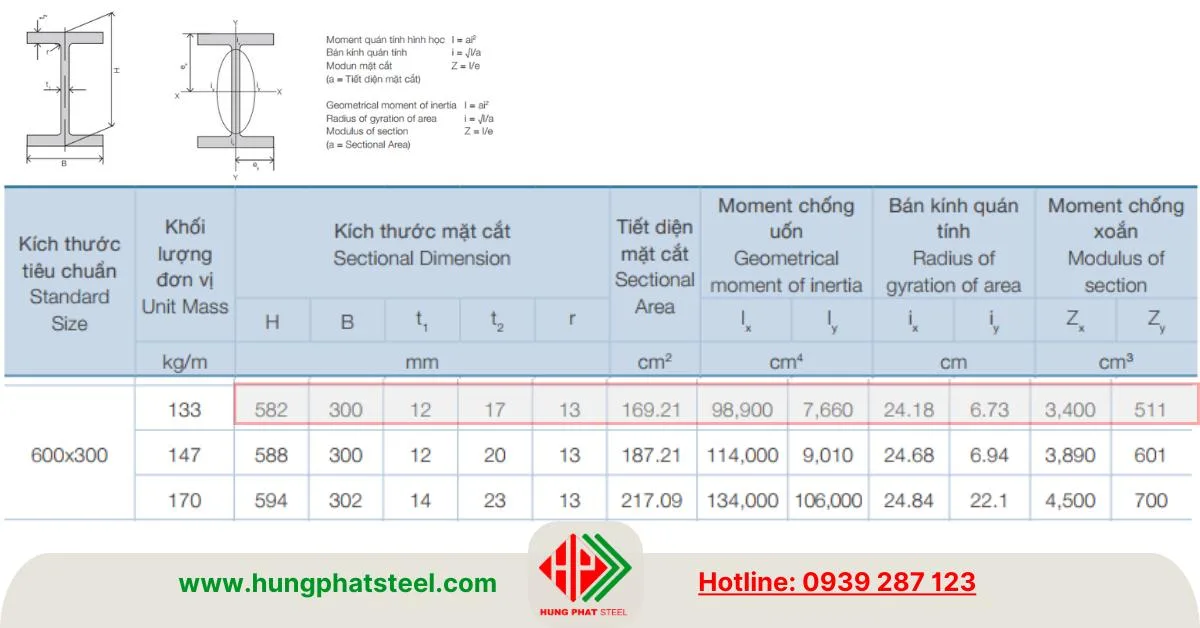 Đặc tính kỹ thuật mặt cắt thép I582