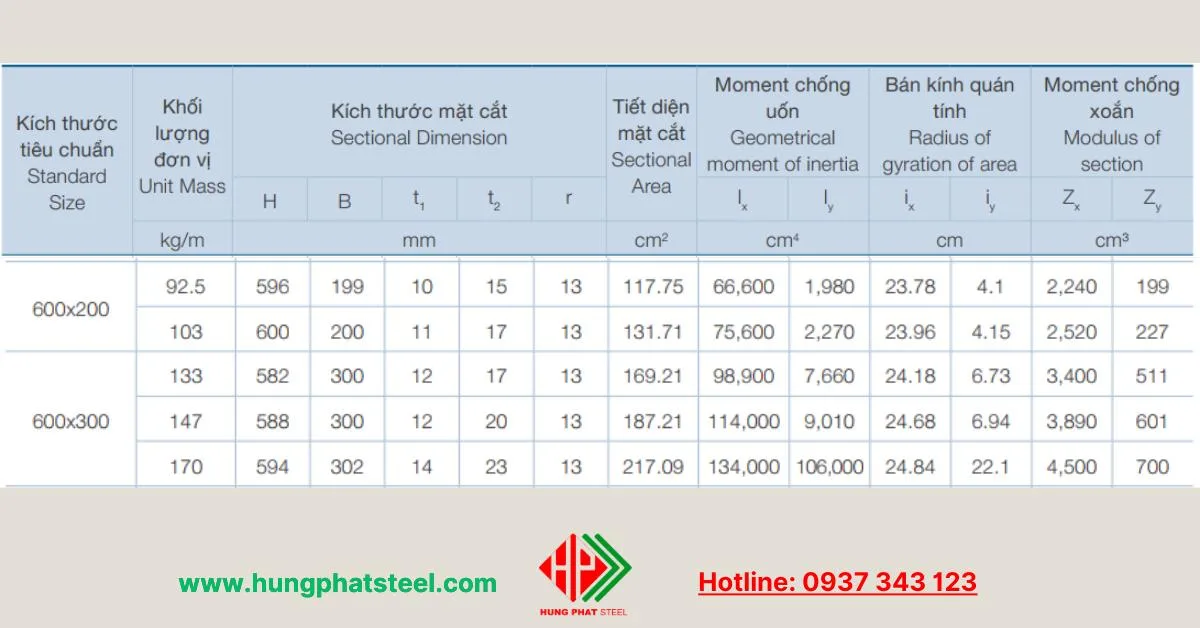 Đặc tính kỹ thuật mặt cắt thép hình i600