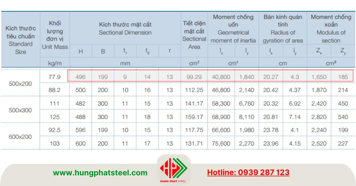 Đặc tính kỹ thuật mặt cắt thép i496 theo tiêu chuẩn TCVN