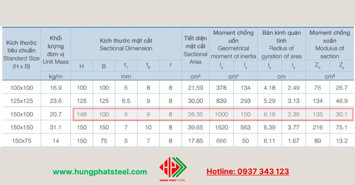 Đặc tính mặt cắt thép H148