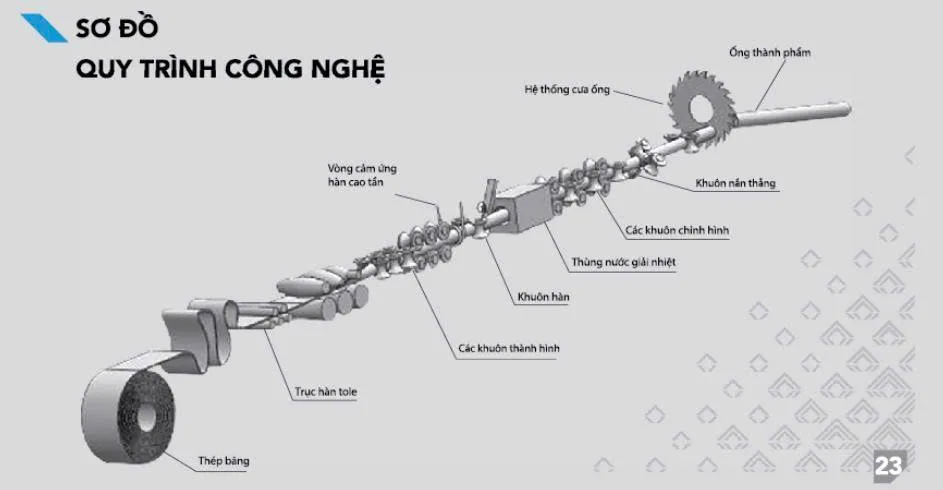 Sơ đồ quy trình công nghệ