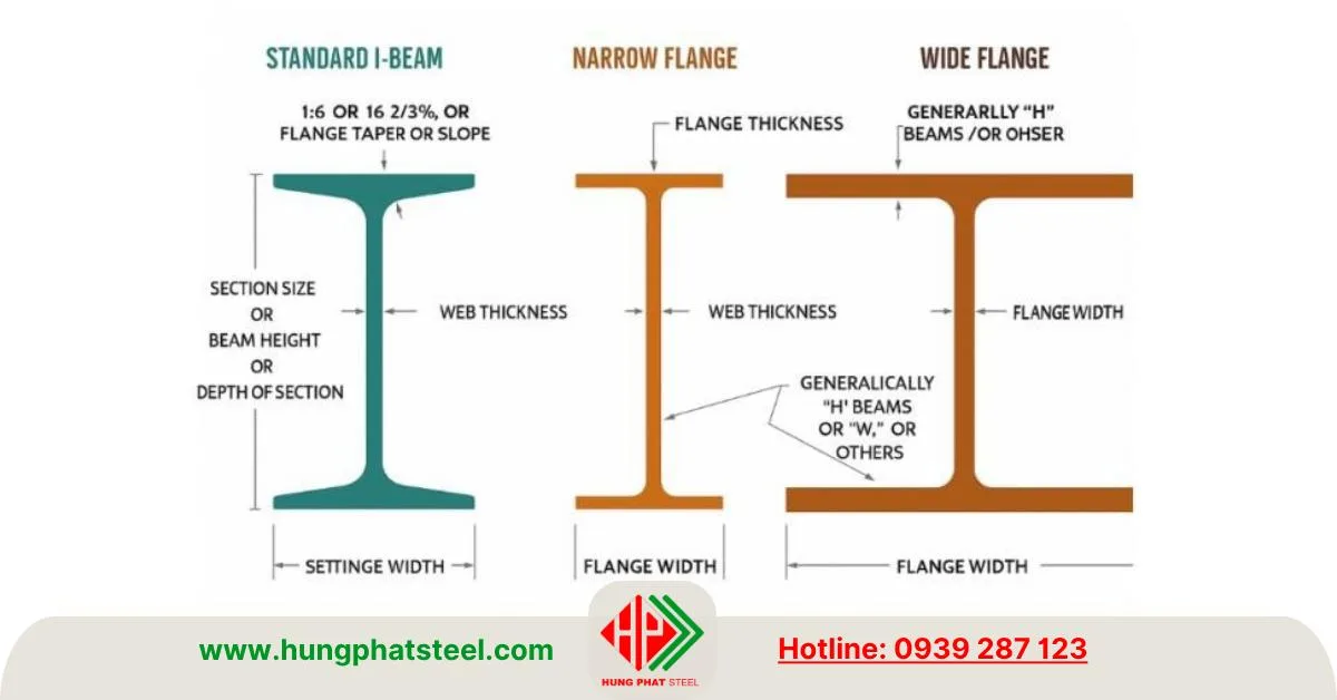 Thép hình I thường và I cánh côn