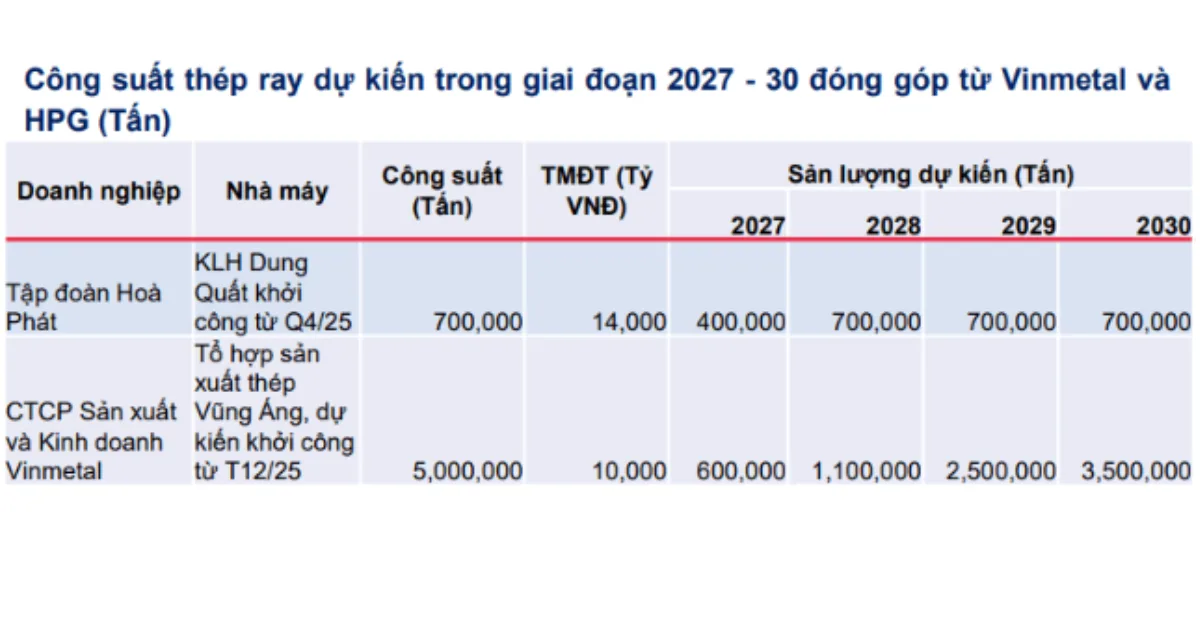 Công suất thép ray dự kiến (theo MBS)