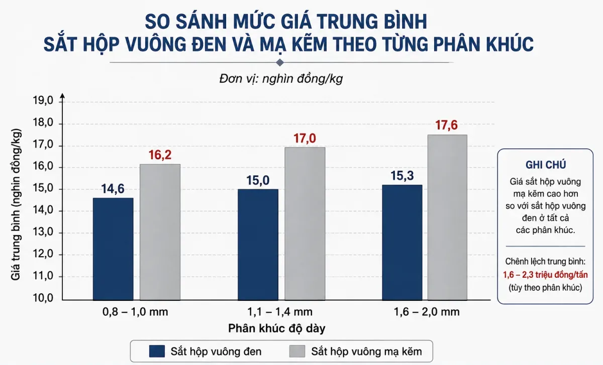 Biểu đồ so sánh mức giá trung bình của sắt hộp vuông đen và mạ kẽm theo từng phân khúc.