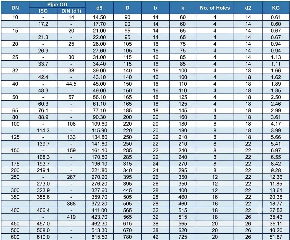 Quy cách mặt bích DIN PN10