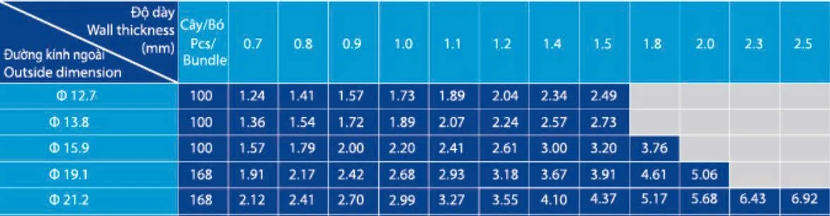 Quy cách ống D21 Hòa Phát tiêu chuẩn A500