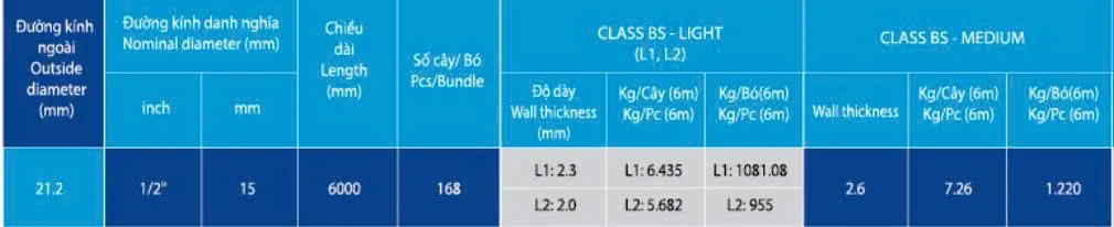 Quy cách ống D21 Hòa Phát tiêu chuẩn BSEN 100255-2004 (BS 1387-1985)