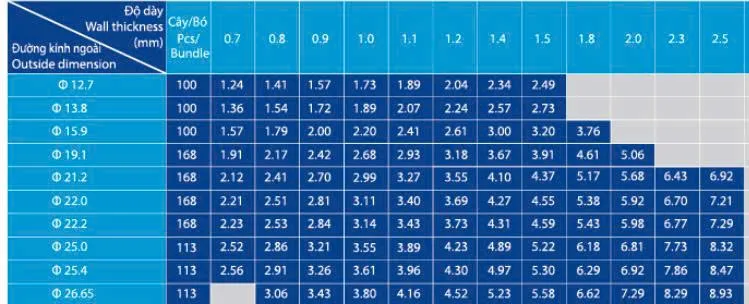 Quy cách ống thép D27 Hòa Phát tiêu chuẩn A500