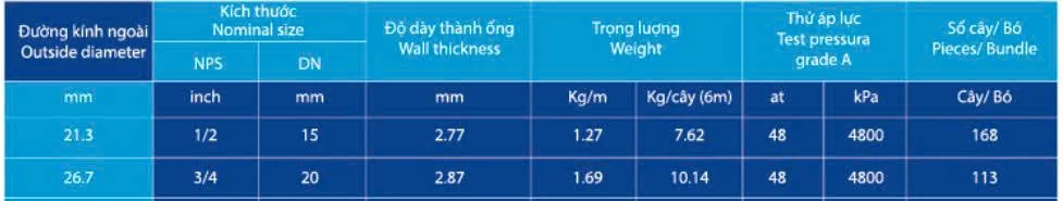 Quy cách ống thép D27 Hòa Phát tiêu chuẩn A53