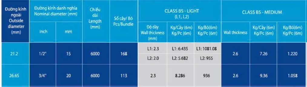 Quy cách ống thép D27 Hòa Phát tiêu chuẩn BSEN 10255-2004 (BS1387-1985)
