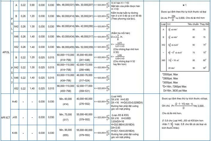 Quy định kỹ thuật ống thép SeAH