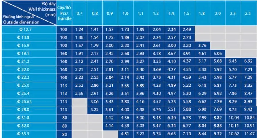 Trọng lượng ống D34 Hòa Phát tiêu chuẩn ASTM A500