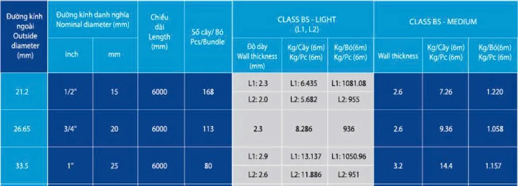 Trọng lượng ống D34 Hòa Phát tiêu chuẩn BSEN 10255-2004 BS 1387-1985
