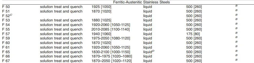 Yêu cầu xử lý nhiệt với thép không gỉ Ferritic - Austenitic