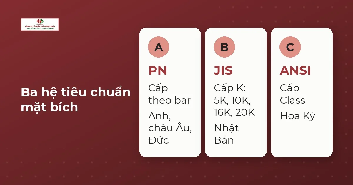 Ba thẻ so sánh hệ tiêu chuẩn mặt bích: PN của châu Âu, JIS của Nhật Bản và ANSI của Hoa Kỳ